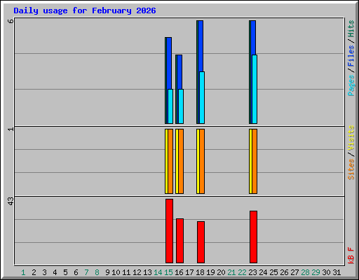 Daily usage for February 2026