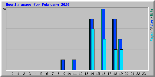 Hourly usage for February 2026