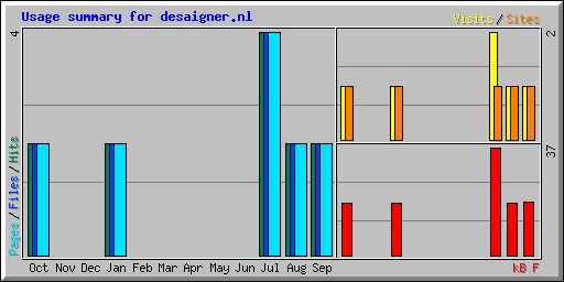 Usage summary for desaigner.nl