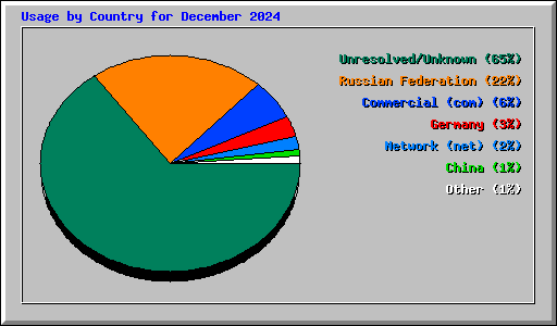 Usage by Country for December 2024