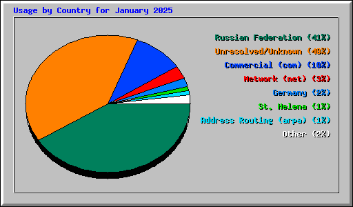 Usage by Country for January 2025