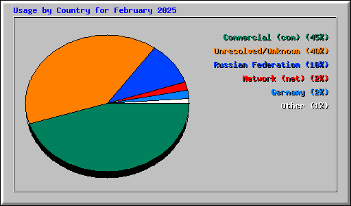 Usage by Country for February 2025