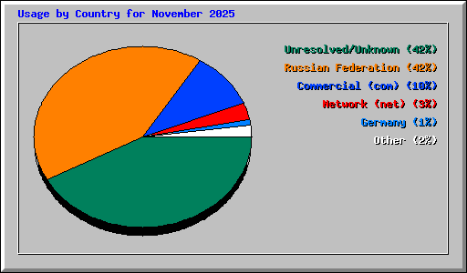 Usage by Country for November 2025