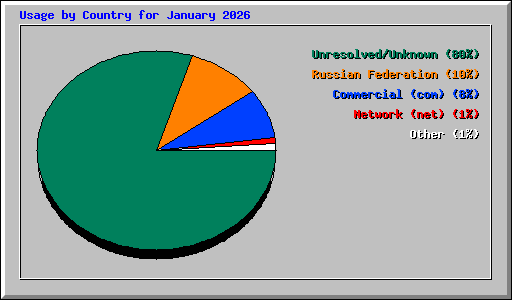 Usage by Country for January 2026
