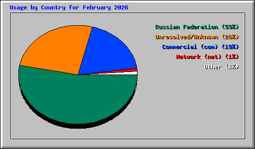 Usage by Country for February 2026