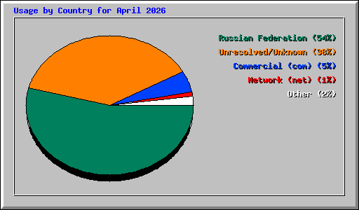 Usage by Country for April 2026