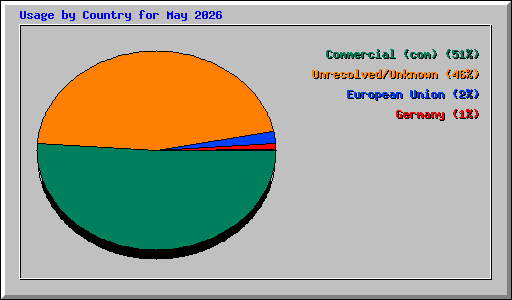 Usage by Country for May 2026