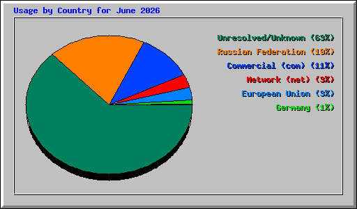 Usage by Country for June 2026