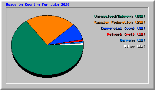 Usage by Country for July 2026