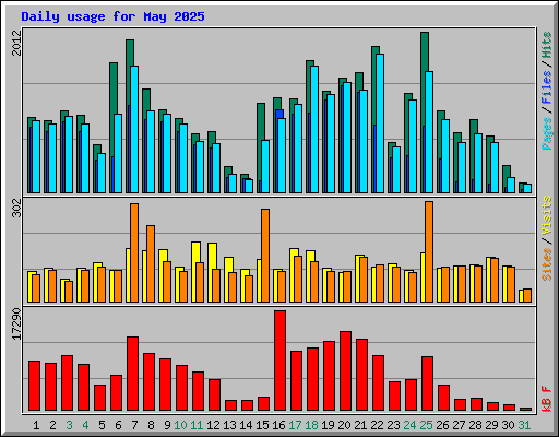 Daily usage for May 2025
