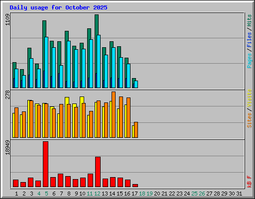Daily usage for October 2025