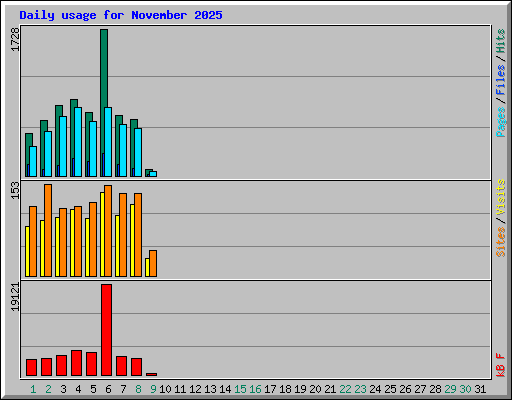 Daily usage for November 2025