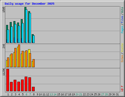 Daily usage for December 2025