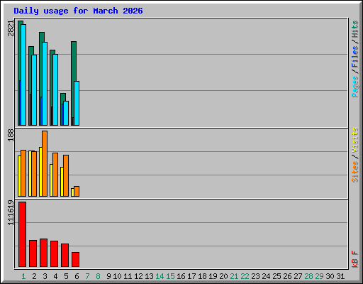 Daily usage for March 2026