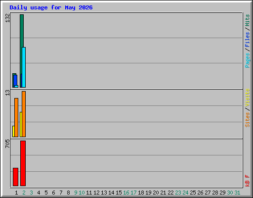 Daily usage for May 2026