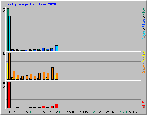 Daily usage for June 2026