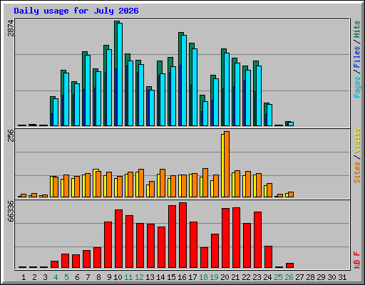 Daily usage for July 2026