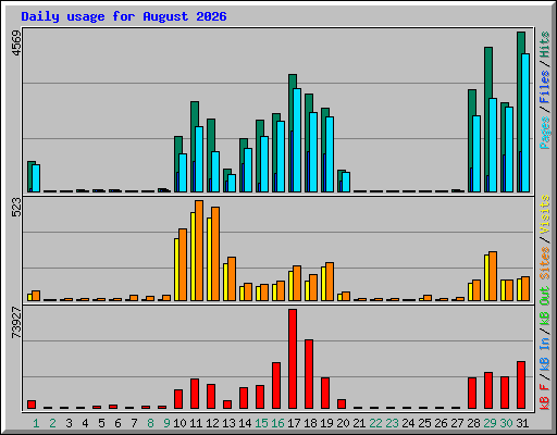 Daily usage for August 2026