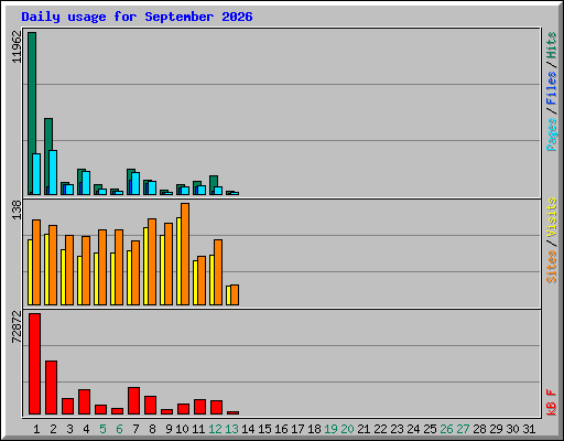 Daily usage for September 2026
