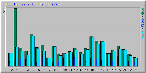 Hourly usage for March 2026