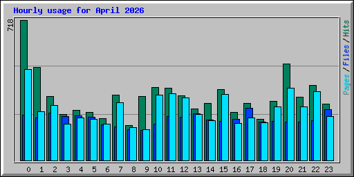 Hourly usage for April 2026