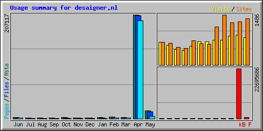 Usage summary for desaigner.nl