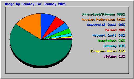 Usage by Country for January 2025