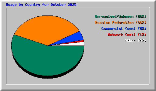 Usage by Country for October 2025