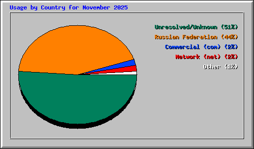 Usage by Country for November 2025