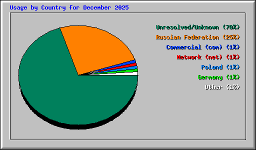 Usage by Country for December 2025