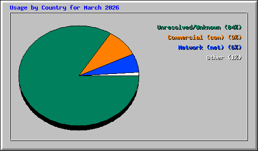 Usage by Country for March 2026