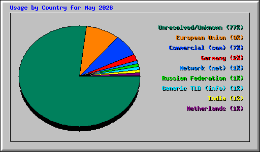 Usage by Country for May 2026