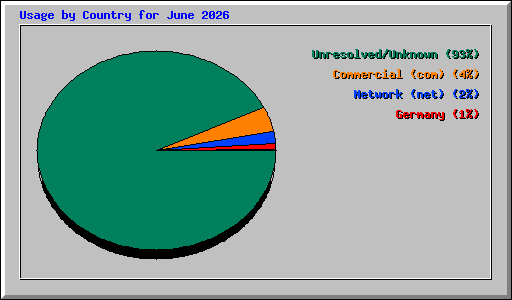 Usage by Country for June 2026