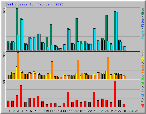 Daily usage for February 2025