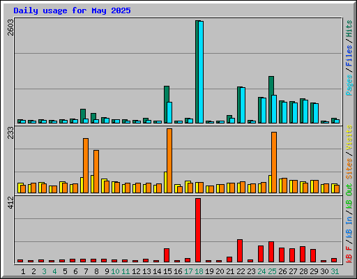 Daily usage for May 2025