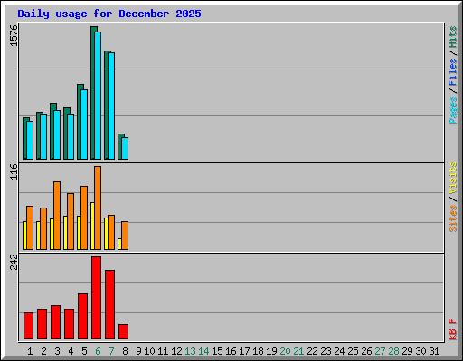 Daily usage for December 2025