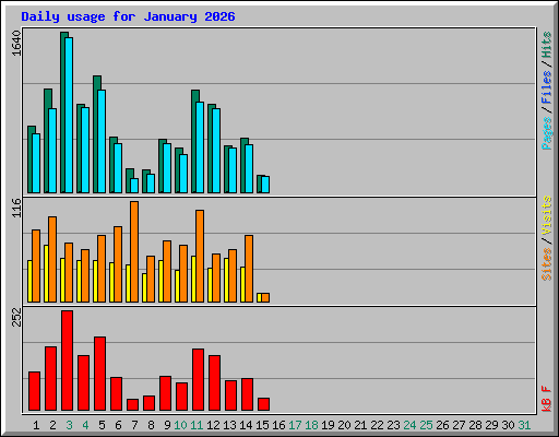 Daily usage for January 2026