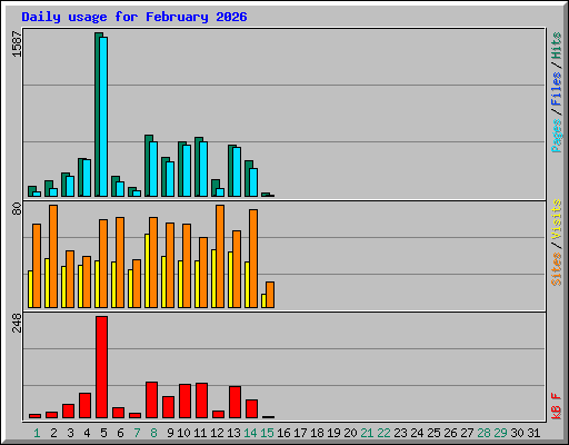 Daily usage for February 2026