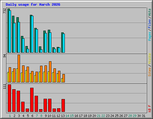 Daily usage for March 2026