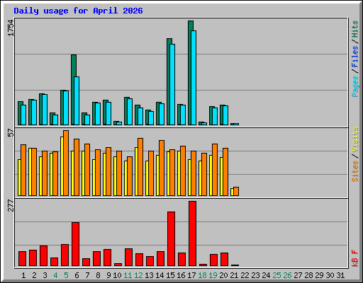 Daily usage for April 2026