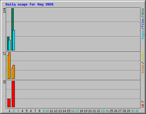 Daily usage for May 2026
