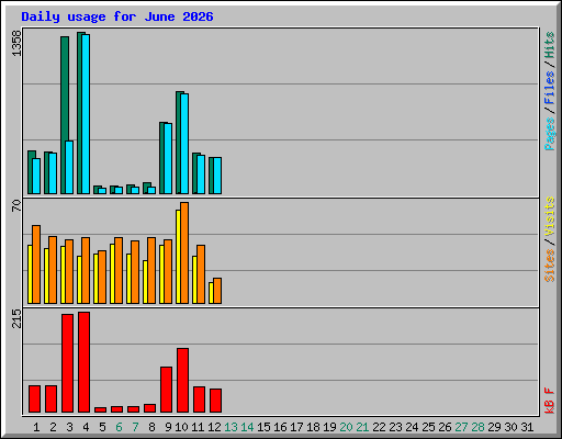 Daily usage for June 2026