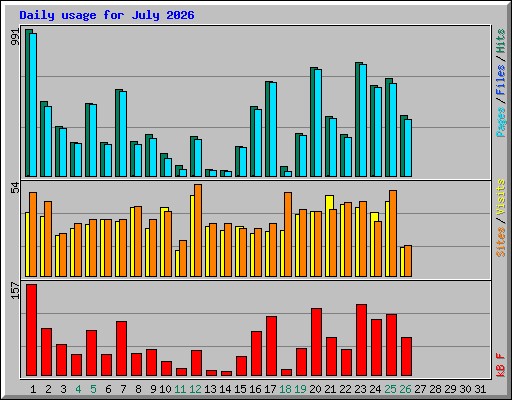 Daily usage for July 2026