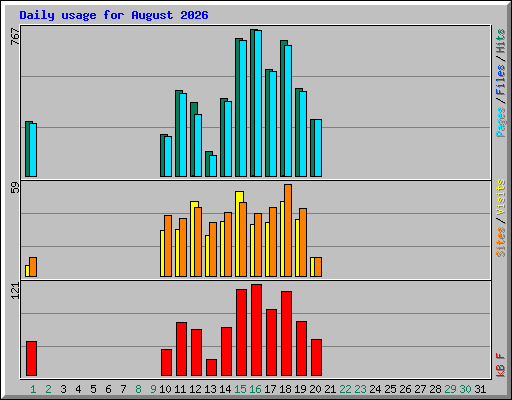 Daily usage for August 2026
