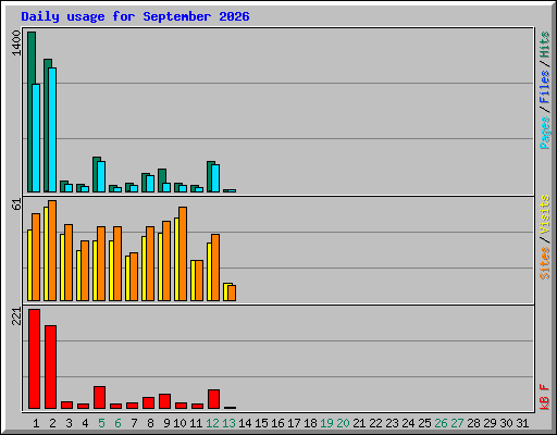 Daily usage for September 2026