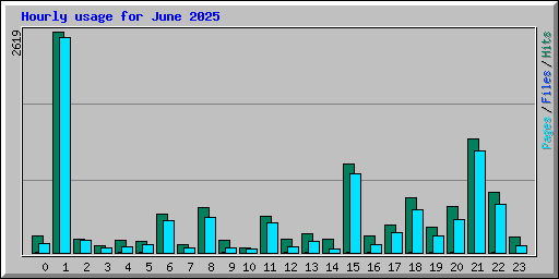 Hourly usage for June 2025