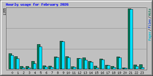 Hourly usage for February 2026