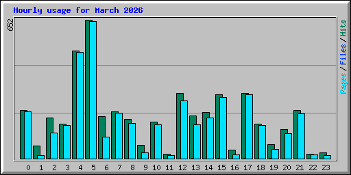 Hourly usage for March 2026