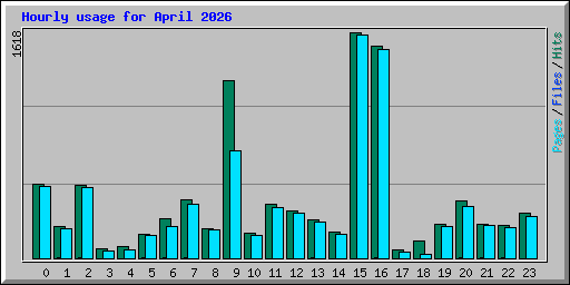 Hourly usage for April 2026