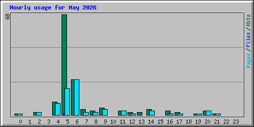 Hourly usage for May 2026